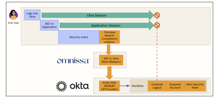 Enhancing Security with Okta Identity Threat Protection and Omnissa